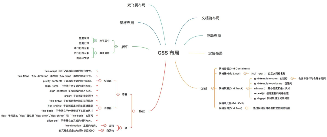 dialog布局比例失效_开启flex 与grid 布局方式之旅_李婧Amy的博客-CSDN博客