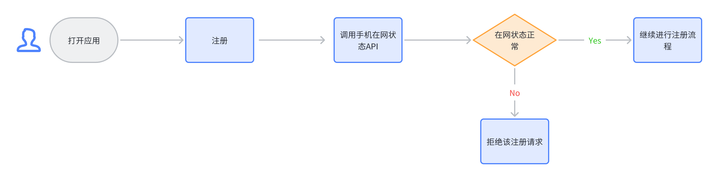 使用手机在网状态查询 API 有效防止虚假注册的设计思路