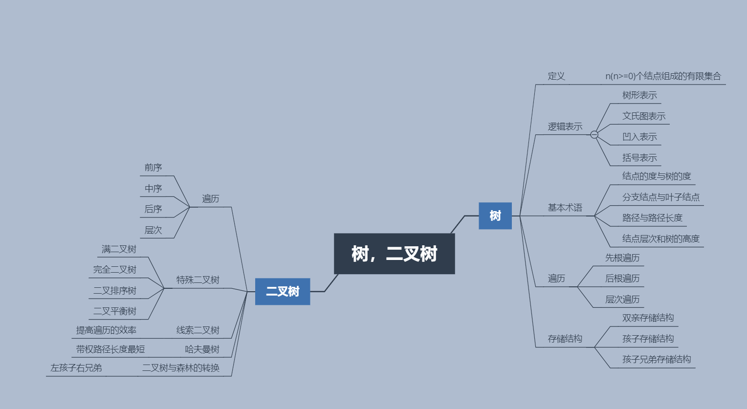 树，二叉树，查找算法总结