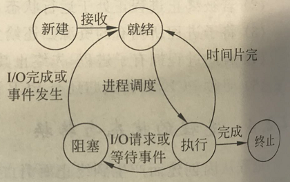 5种状态