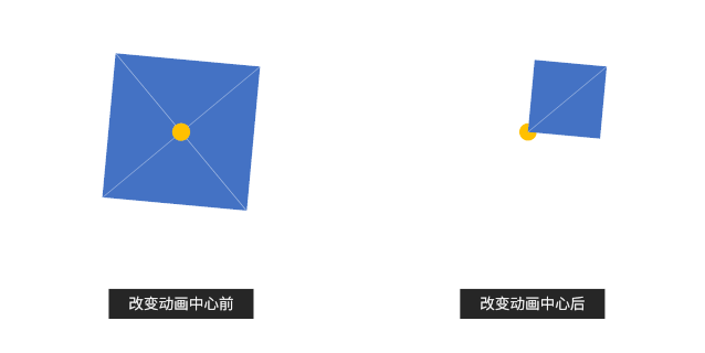 还是多元素组合对象,动画效果都是围绕它的中心位置进行运动