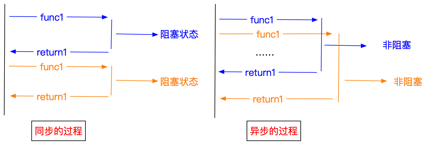 <span style='color:red;'>十</span>二：<span style='color:red;'>爬虫</span>-<span style='color:red;'>Scrapy</span><span style='color:red;'>框架</span>（上）