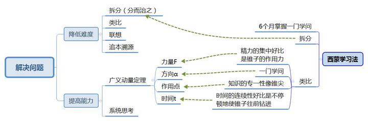 法流程图_世界五大学习方法之西蒙学习法