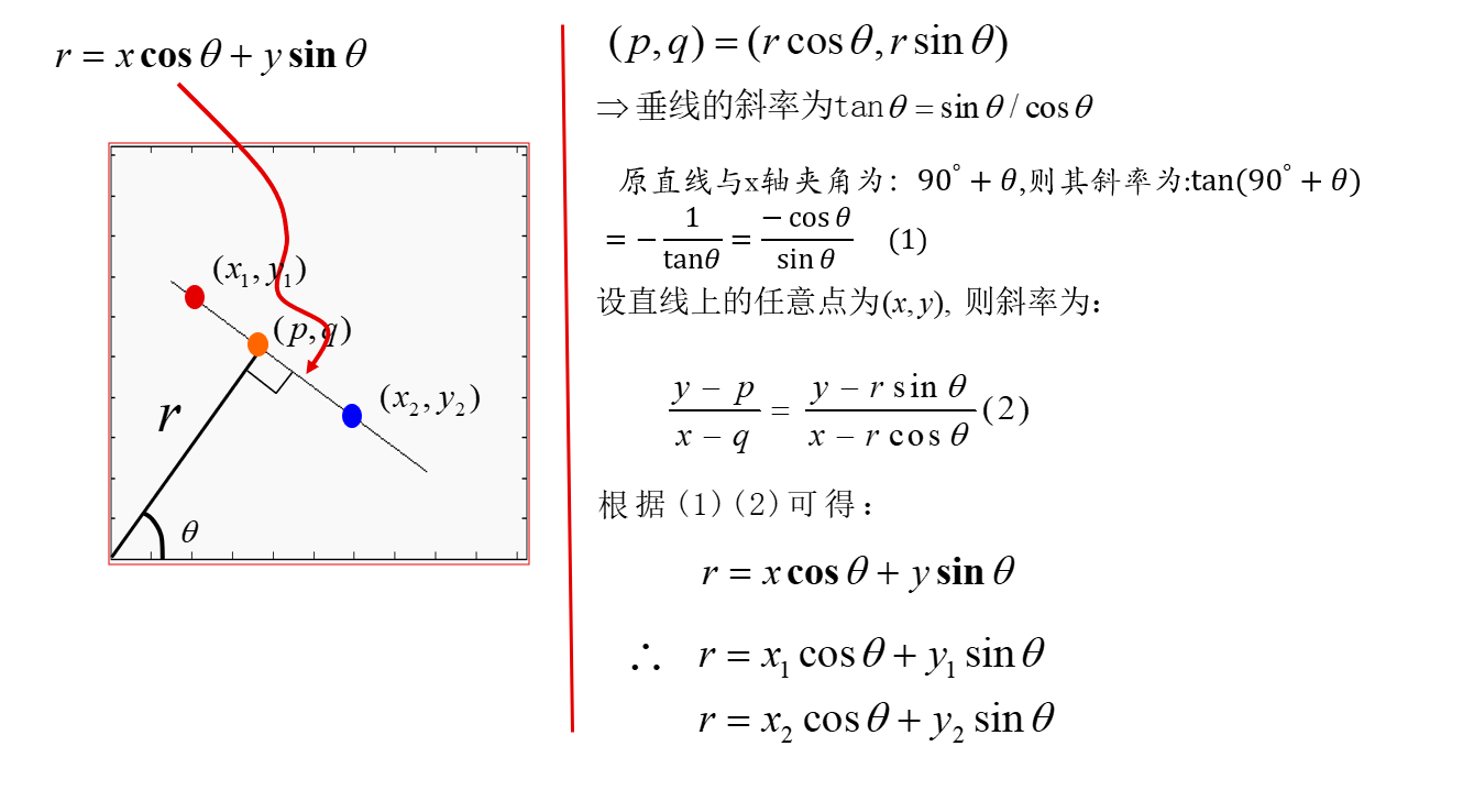 图5 极坐标作为参数空间