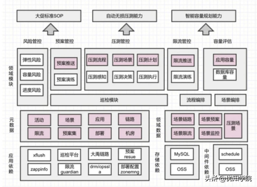 阿里双11技术详解：容量规划+LDC+弹性架构+大促中控等