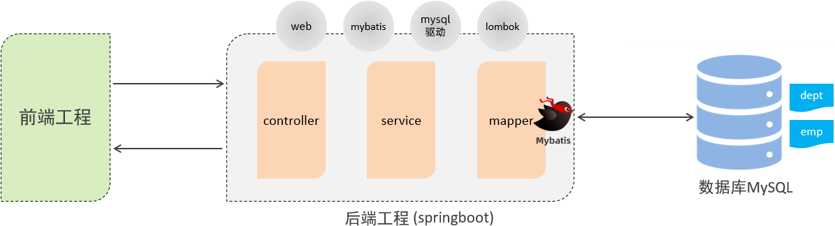 SpringBoot + vue 管理系统