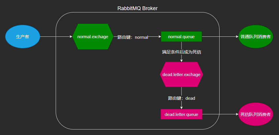 RabbitMQ死信队列和延时队列「建议收藏」