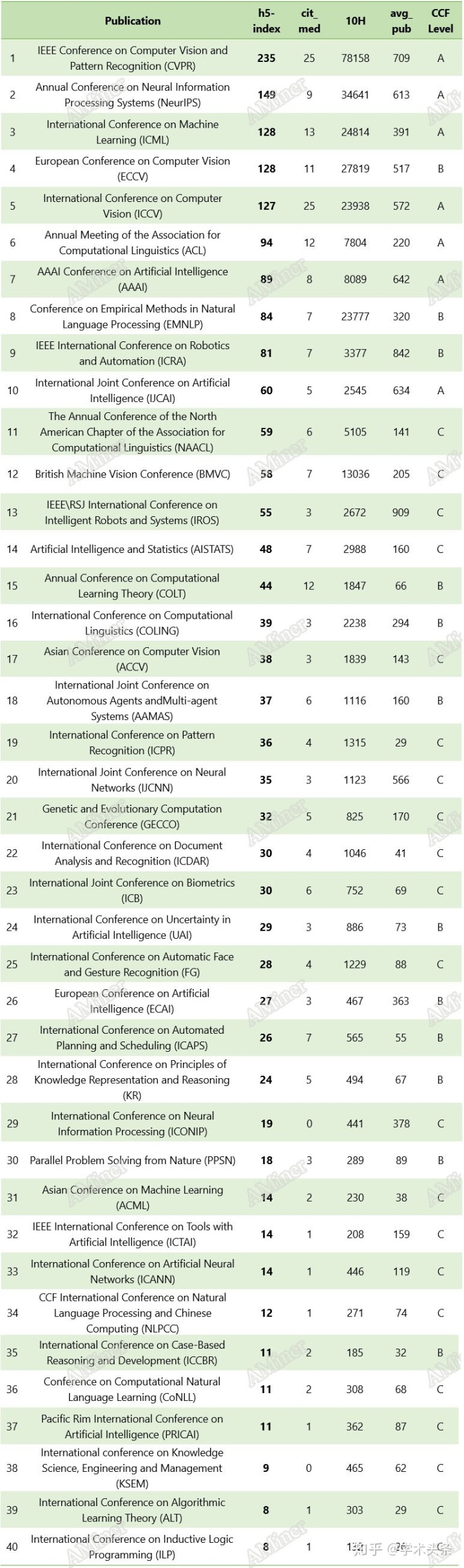 AMiner AI field conference TOP40 ranking