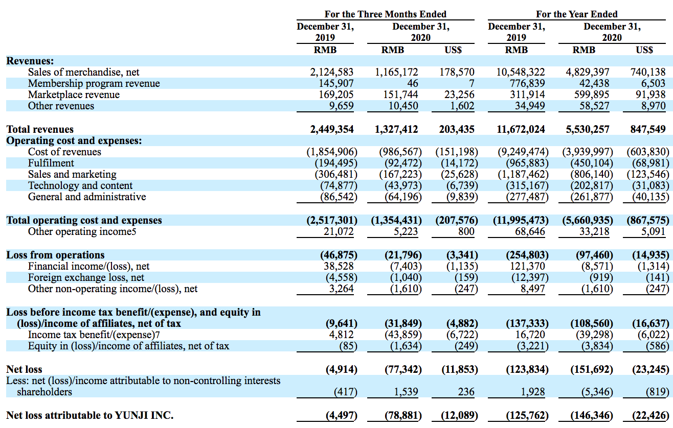 云集财报细节:营收规模、运营成本同步下降,又一高管离职