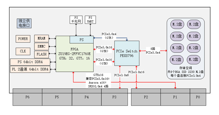 XCZU19EG板卡设计资料：610-基于6U VPX 的FPGA XCZU19EG存储阵列