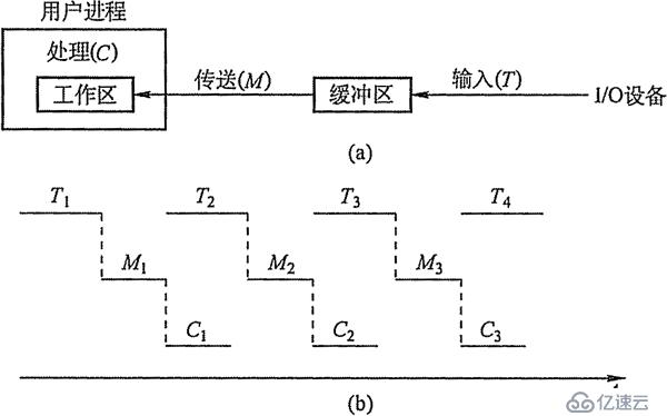 单缓冲_单缓冲io-优快云博客