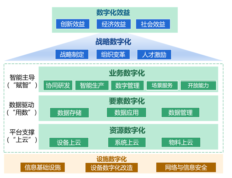 企业数字化转型不是简单的新技术应用,是战略思维,组织架构,业务流程