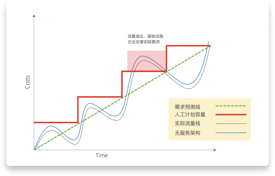 从 Serverless 看软件效能提升