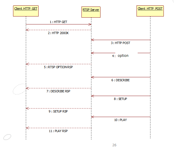 rtsp/http