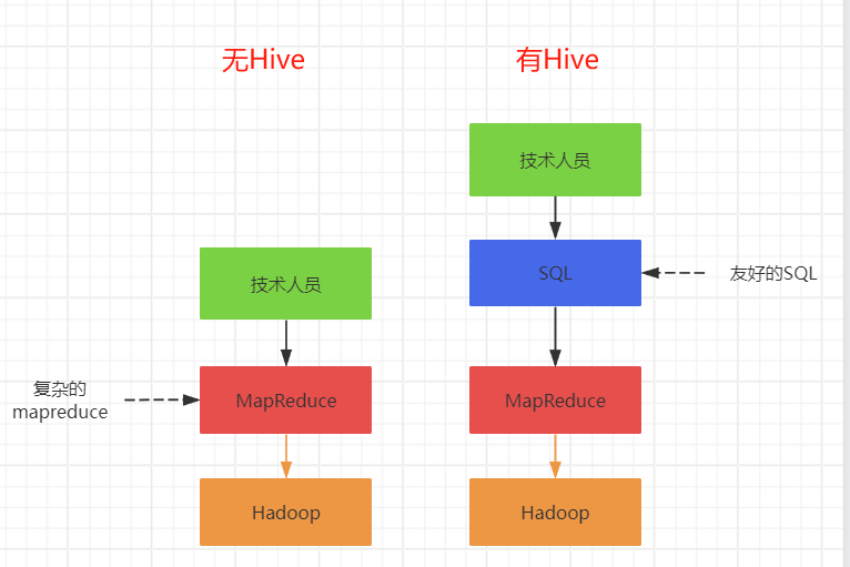 了解Hive 工作原理：Hive 是如何工作的？