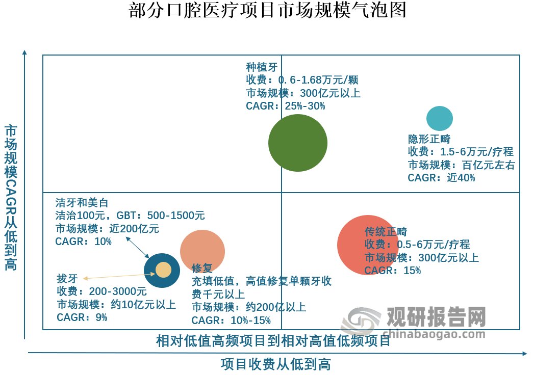 供需两端催化口腔医疗服务市场增长 未来将呈现线上化、智能化、品质化三大趋势