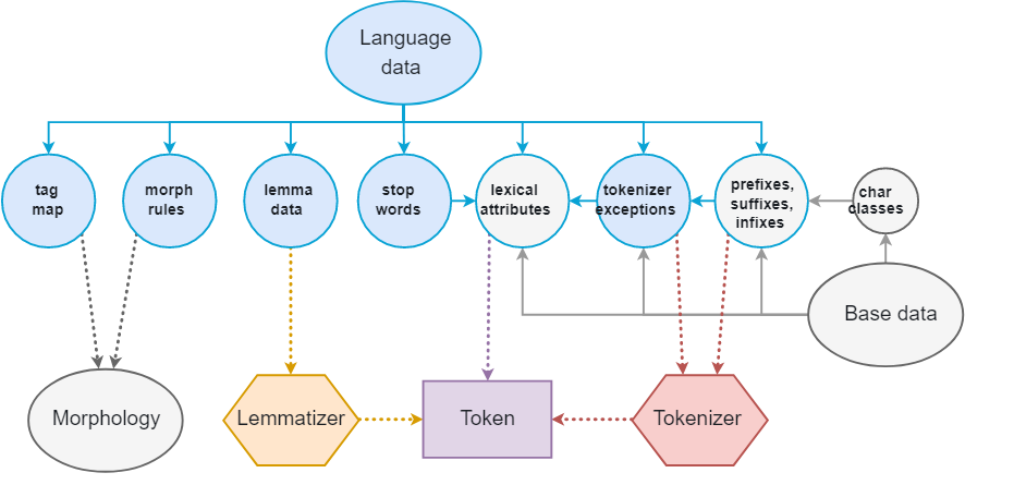 Spacy分词php,spaCy 第二篇：语言模型