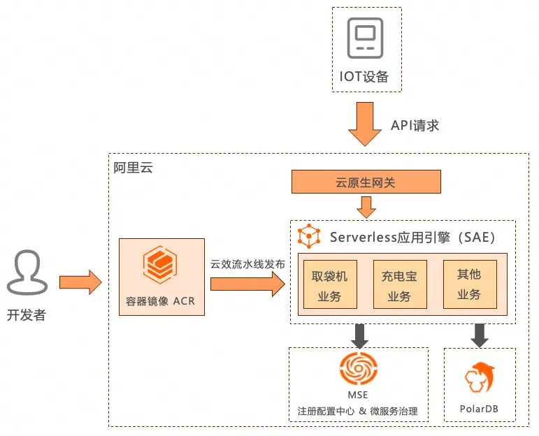 Serverless 应用引擎 SAE 助力袋拉拉研发提效 70%_阿里云_03