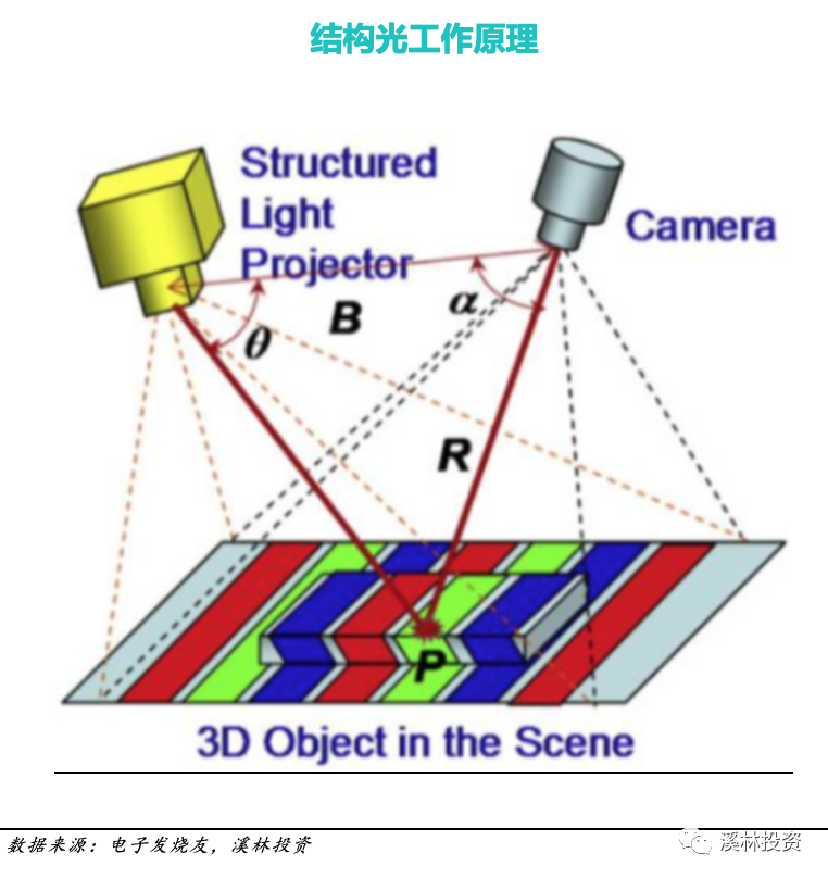 3D视觉传感技术：时间飞行法 (ToF) 技术分析