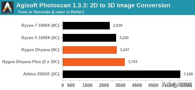 AMD占股51%，格罗方德代工：中国产Zen架构海光C86处理器评测曝光