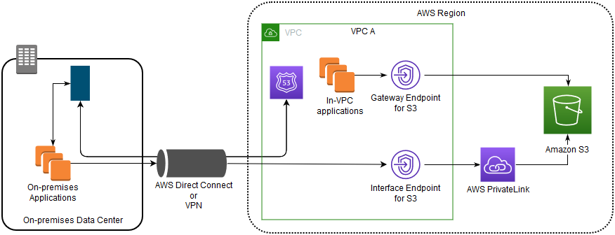 15 Amazon S3 s3 gateway endpoint CSDN博客