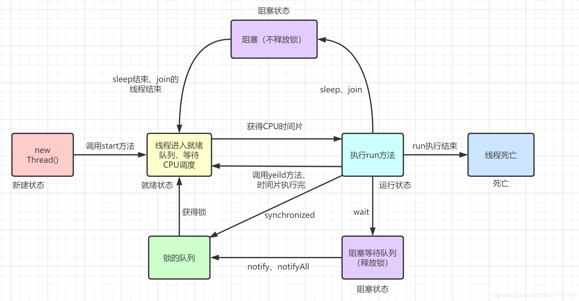 Java 面试相关问题（中）——并发编程相关问题