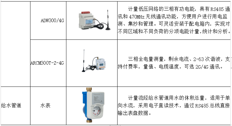 浅谈医院能耗监控平台研究与应用