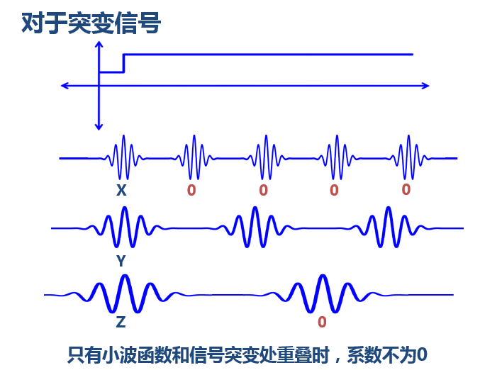 小波变换介绍