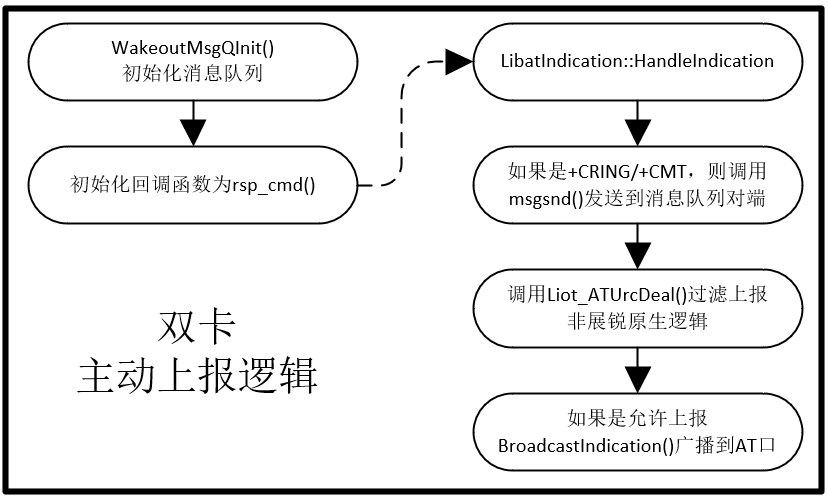 双卡主动上报逻辑