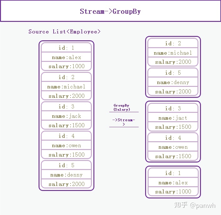 list转map stream_Stream系列（十三） GroupingBy方法使用_weixin_39633171的博客-CSDN博客