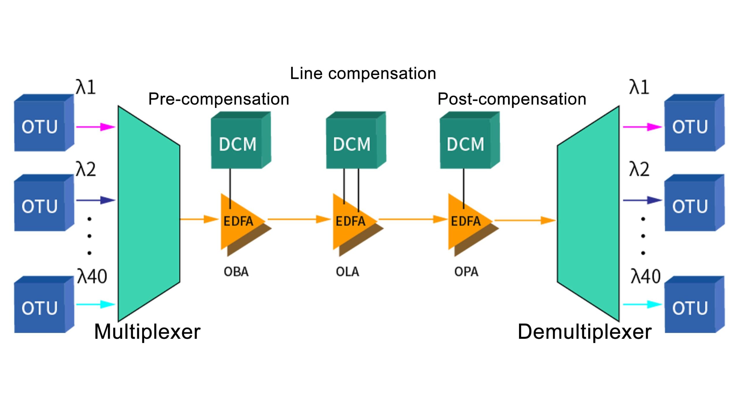 DWDM+EDFA+DCM应用