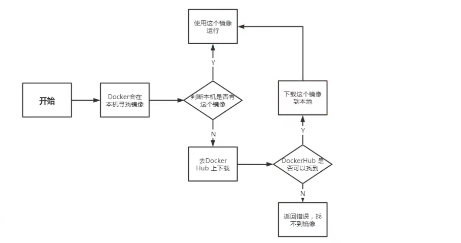 【Docker】Docker学习01 | 什么是docker？