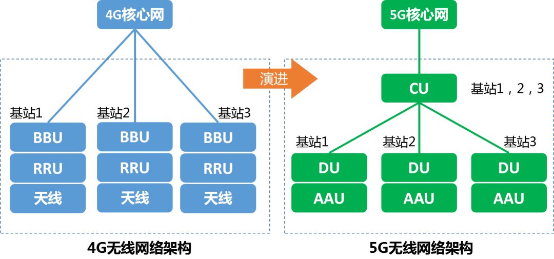 5G基站 — CU和DU分离_cudu分离-CSDN博客