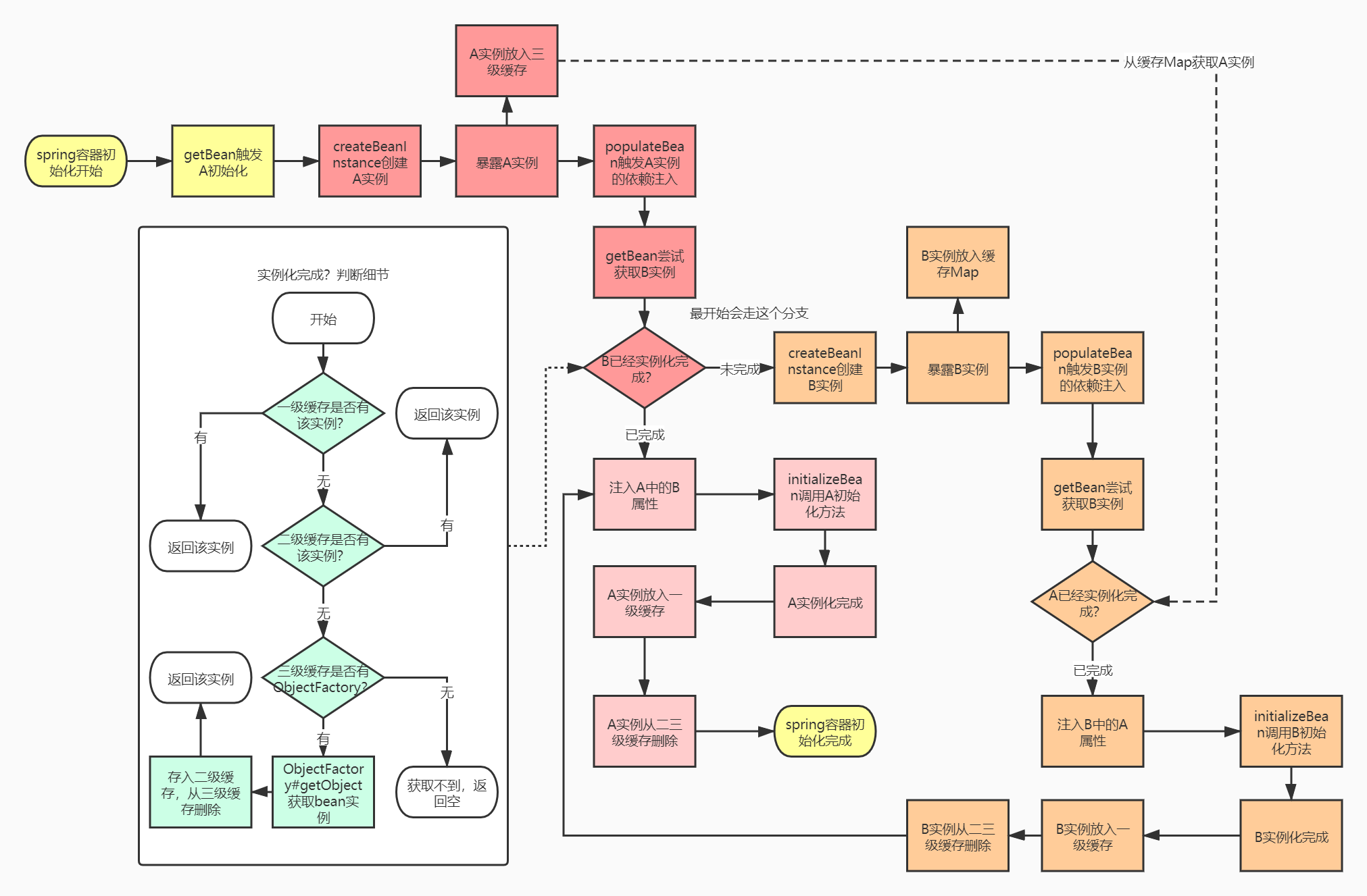 Spring使用三级缓存解决循环依赖