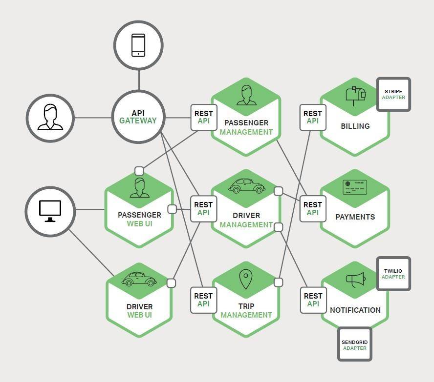 一个单体应用分解成微服务