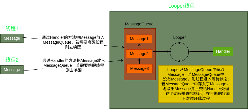 handler机制--handler概览_android ui绘制一定要在子线程吗-CSDN博客