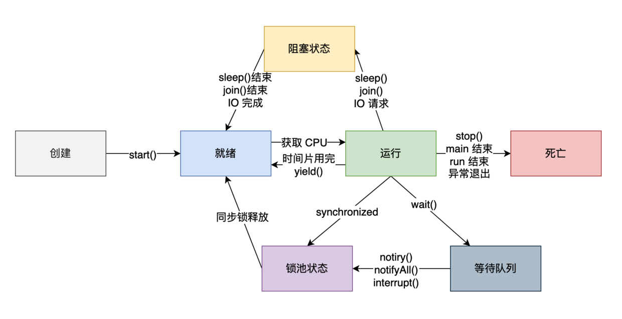 java 多线程入门