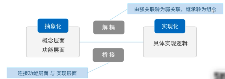 设计模式学习笔记九桥接模式及其应用