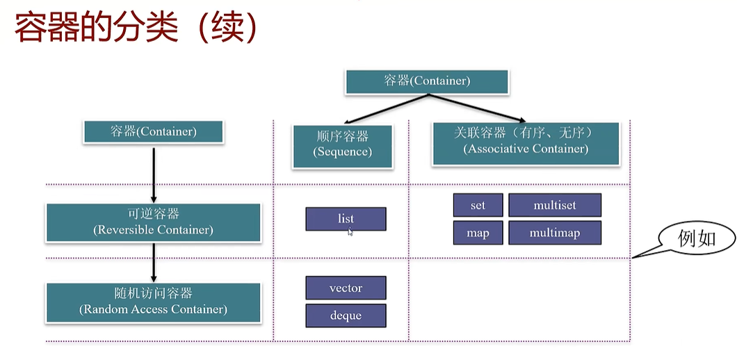 容器的分类