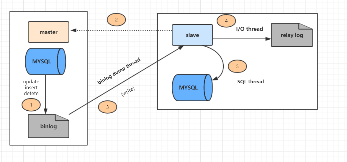 MySQL——主从复制