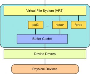 带你真正认识Linux 系统结构带你真正认识Linux 系统结构