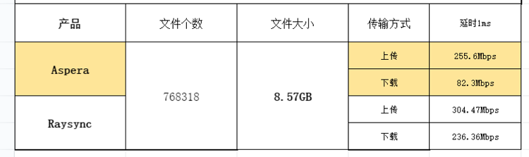 大文件传输的3个重要替代方案