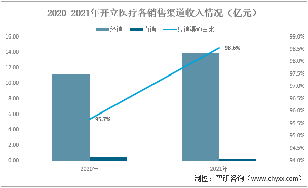 2022年超声、内窥镜行业领先企业开立医疗经营情况分析：高端机型持续上量，业绩进一步走高[图]