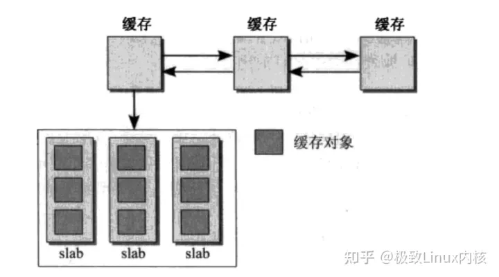 深入linux内核架构--slab分配器（建议收藏）