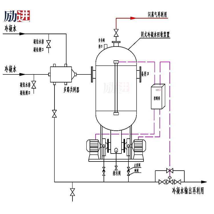 闭式冷凝水回收装置安装和使用维护介绍