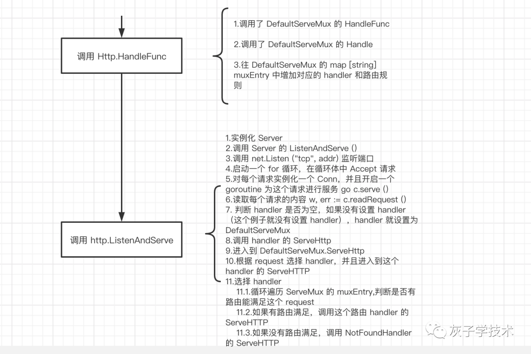 Go之Http包的服务端介绍