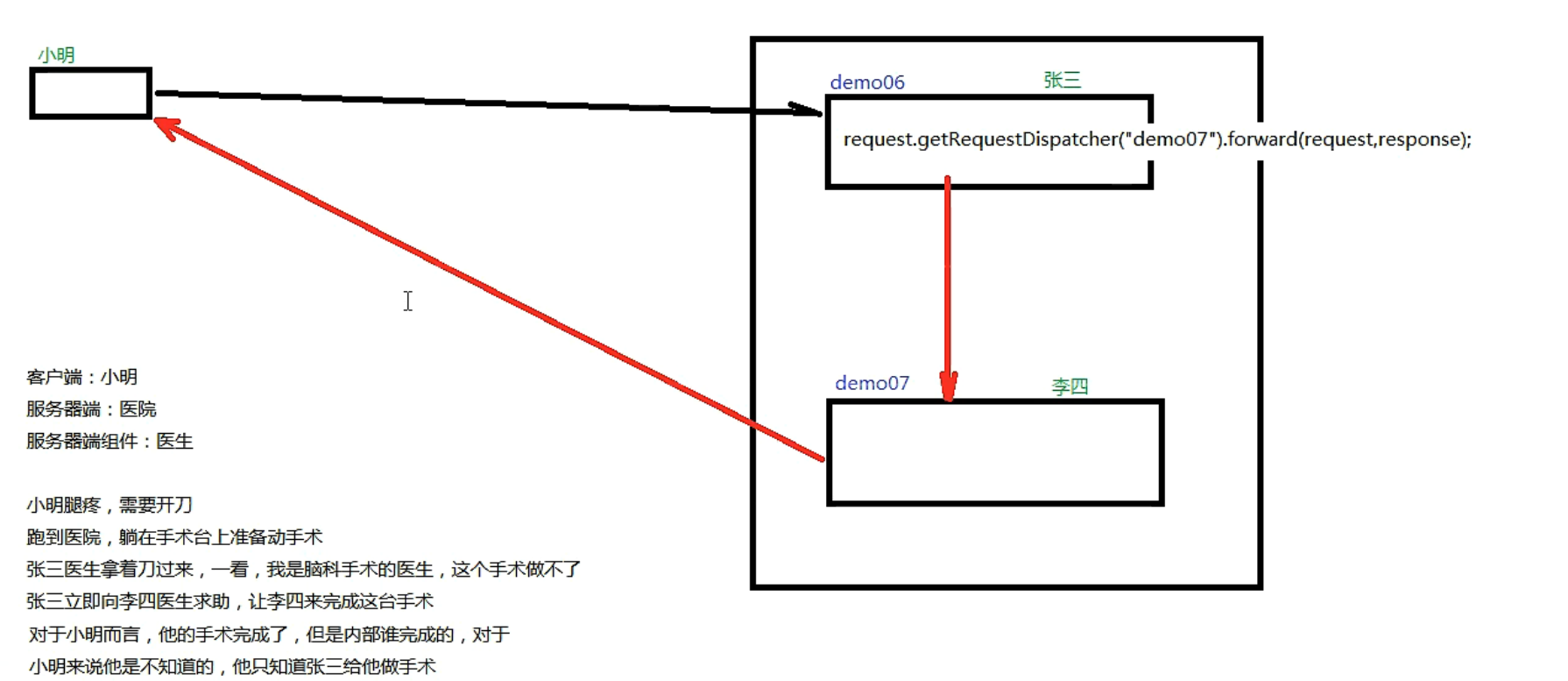 getRequestDispatcher的作用