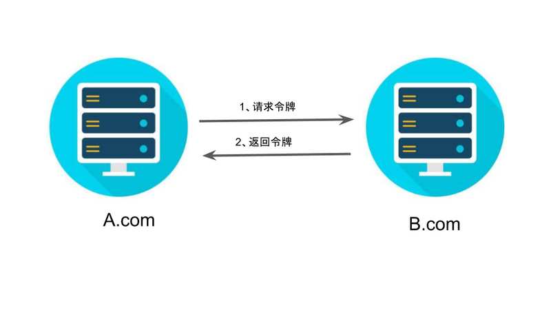 OAuth 2.0 的四种方式