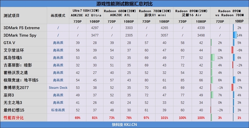 重新定义高性能轻薄本！华硕灵耀16 Air评测：锐龙AI 9 HX 370当今最优秀移动处理器