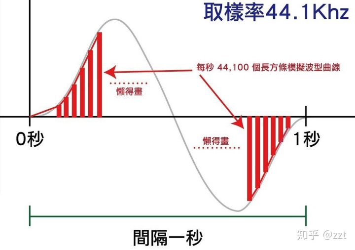 音频重采样有什么用_音视频技术从零开始-音频基础-CSDN博客